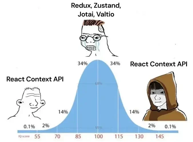 Curve when handling global state options with React